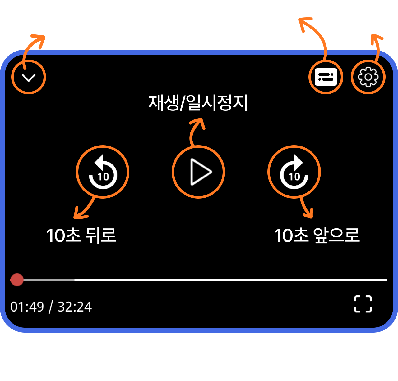 상단부터 오른쪽 방향으로 - 화면 내리기, 자막 켜기/끄기, 설정, 10초 뒤로, 재생/일시정지, 10초 앞으로, 재생바, 전체보기